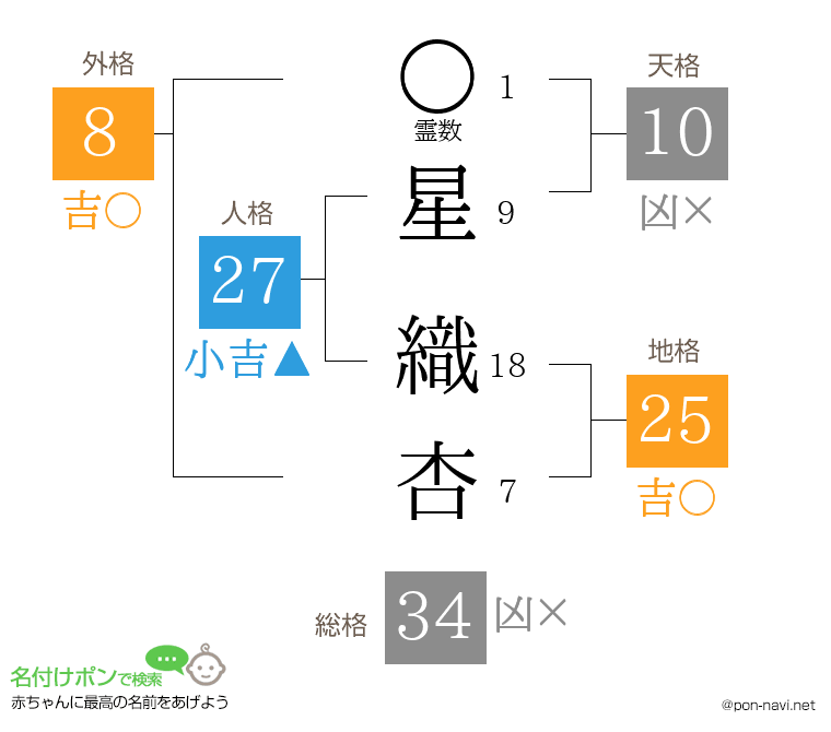 星 織杏さんの姓名判断結果
