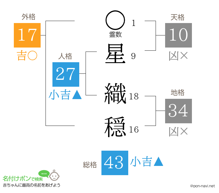 星 織穏さんの姓名判断結果