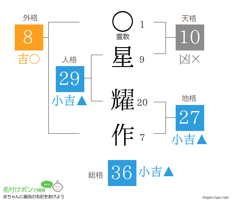 星 耀作さんの姓名判断結果