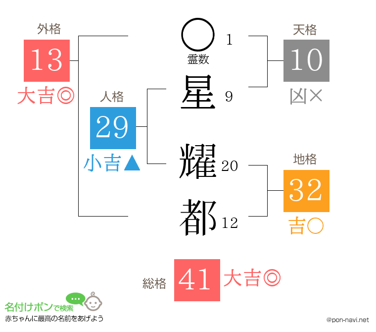 星 耀都さんの姓名判断結果