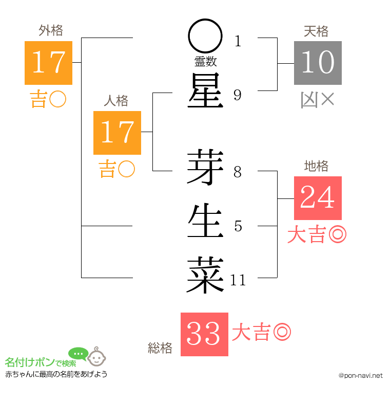星 芽生菜さんの姓名判断結果
