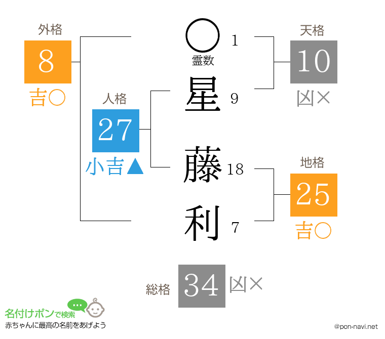 星 藤利さんの姓名判断結果