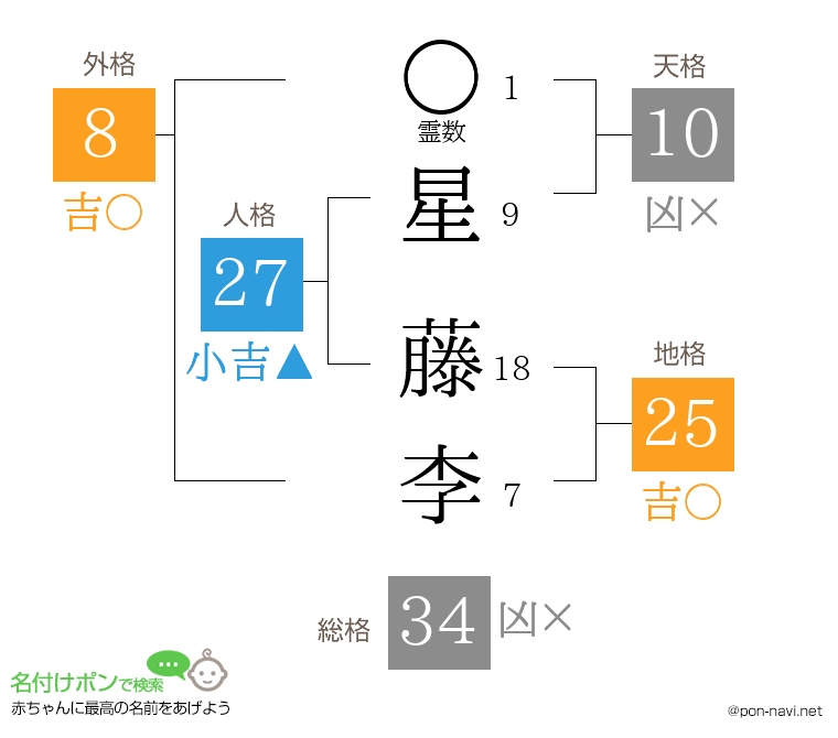 星 藤李さんの姓名判断結果