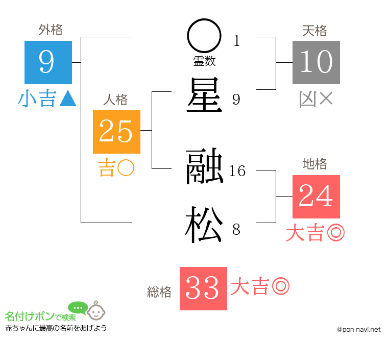 星 融松さんの姓名判断結果