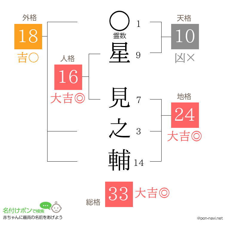 星 見之輔さんの姓名判断結果