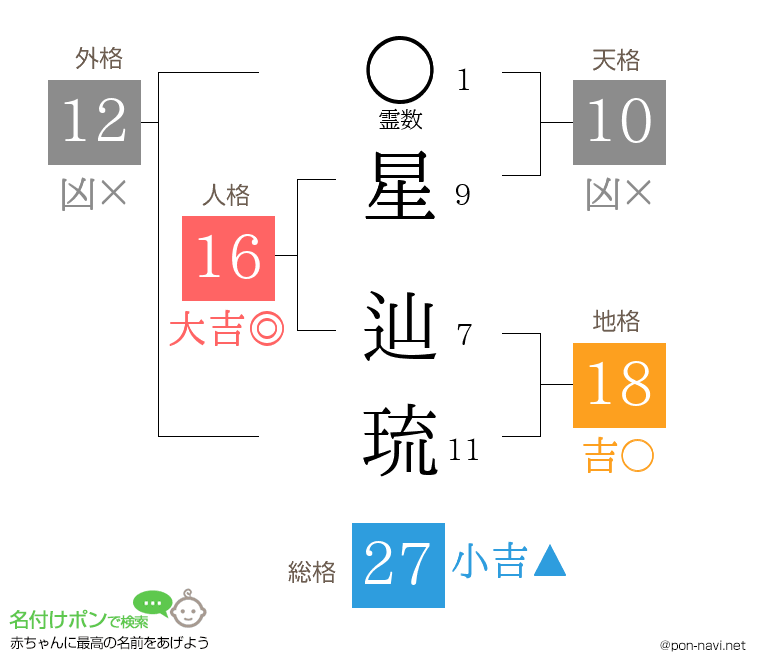 星 辿琉さんの姓名判断結果
