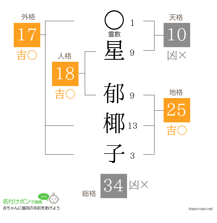 星 郁椰子さんの姓名判断結果