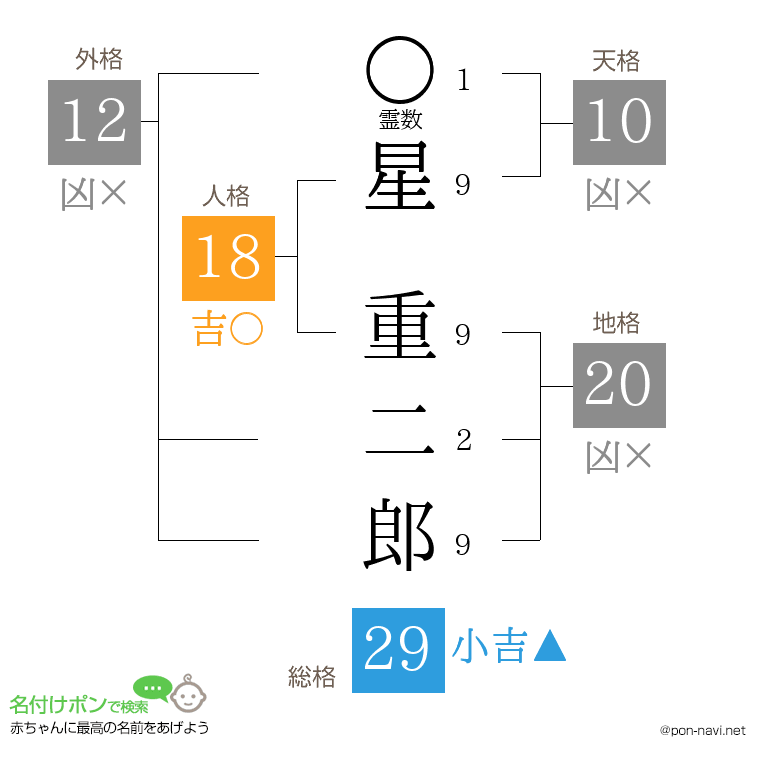 星 重二郎さんの姓名判断結果