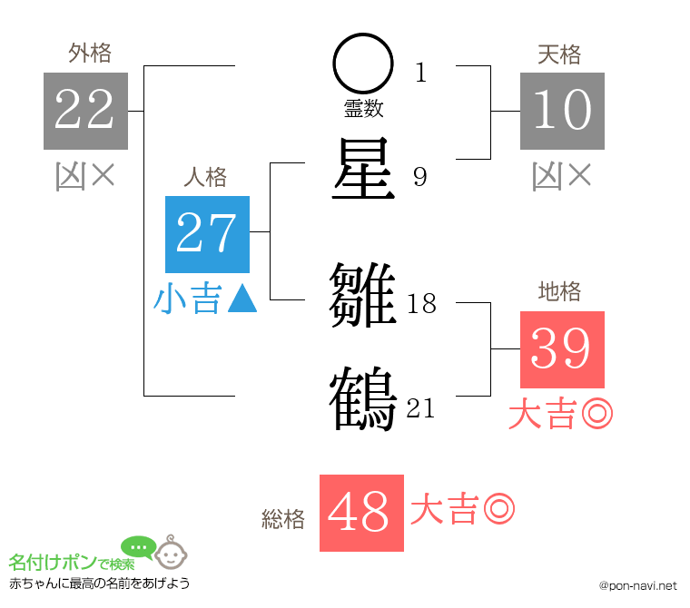 星 雛鶴さんの姓名判断結果