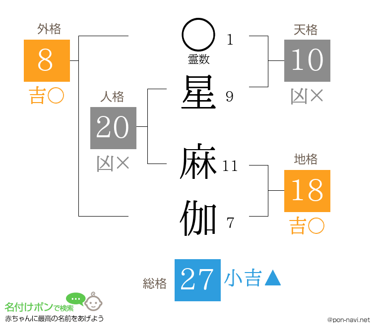 星 麻伽さんの姓名判断結果