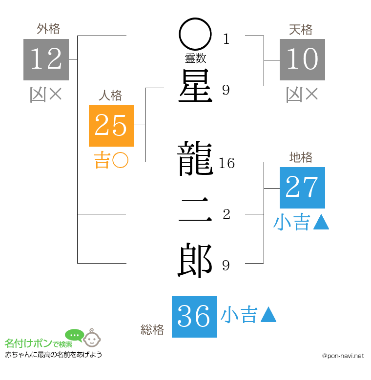 星 龍二郎さんの姓名判断結果