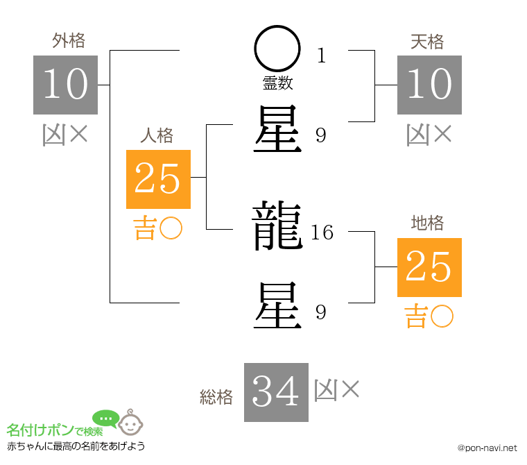 星 龍星さんの姓名判断結果
