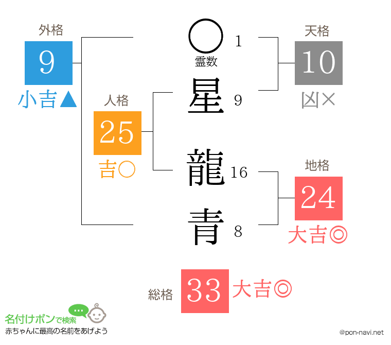 星 龍青さんの姓名判断結果