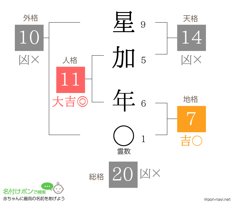 星加 年さんの姓名判断結果