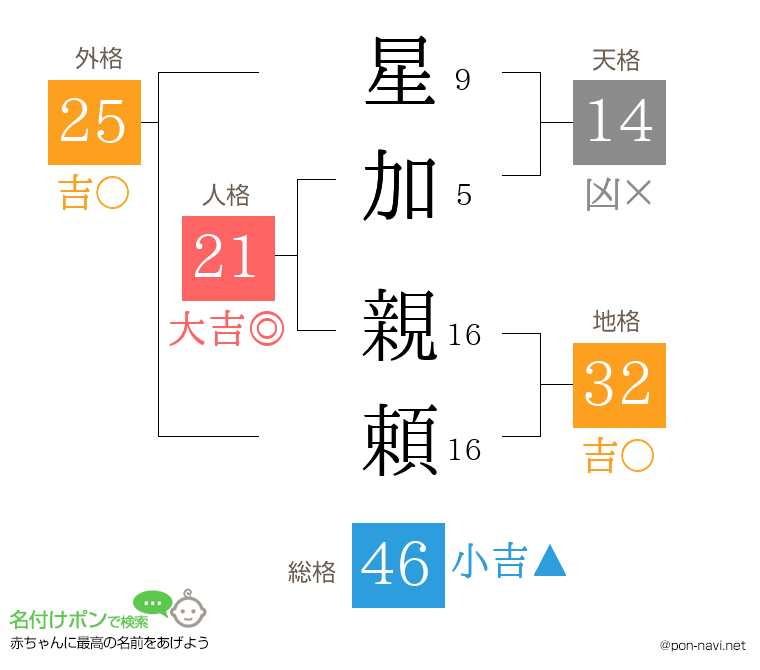 星加 親頼さんの姓名判断結果