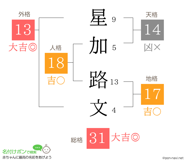星加 路文さんの姓名判断結果