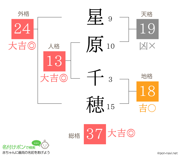 星原 千穂さんの姓名判断結果