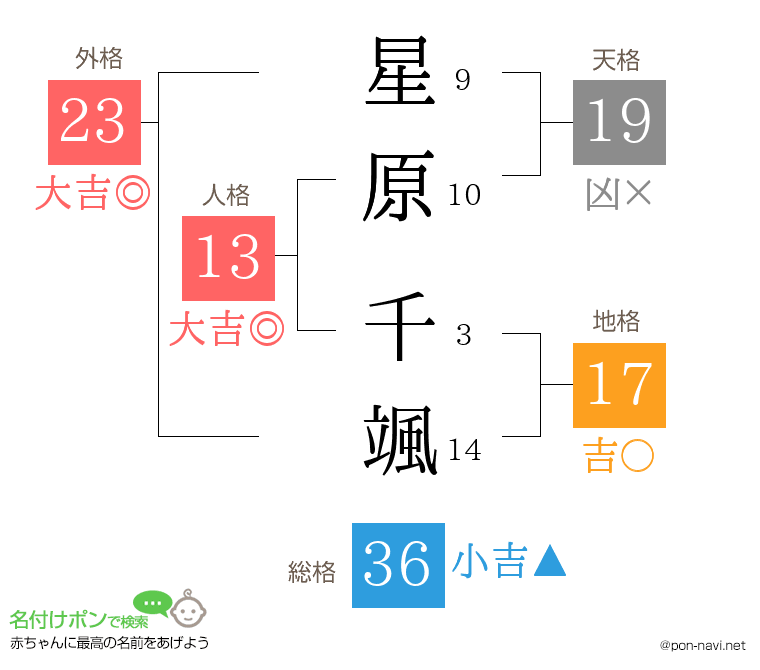星原 千颯さんの姓名判断結果