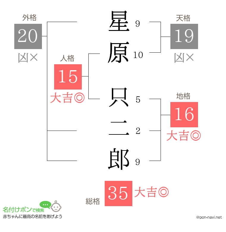 星原 只二郎さんの姓名判断結果