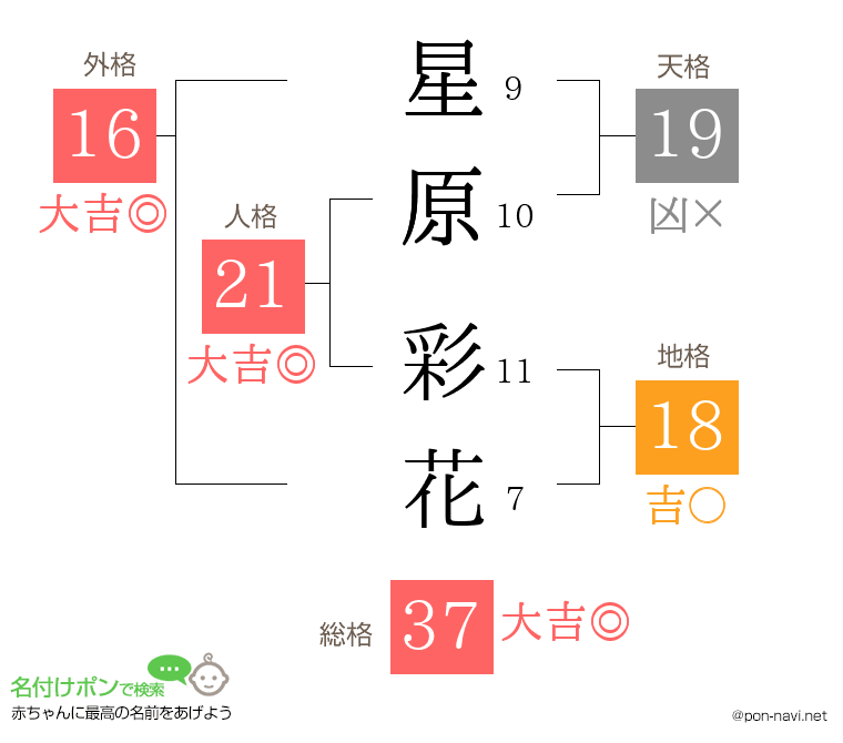 星原 彩花さんの姓名判断結果