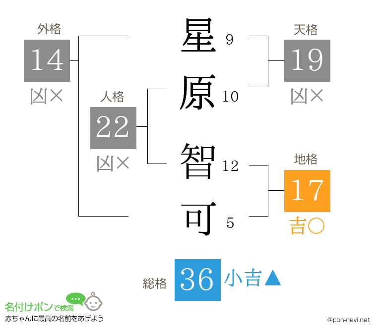 星原 智可さんの姓名判断結果
