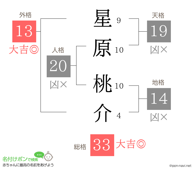 星原 桃介さんの姓名判断結果