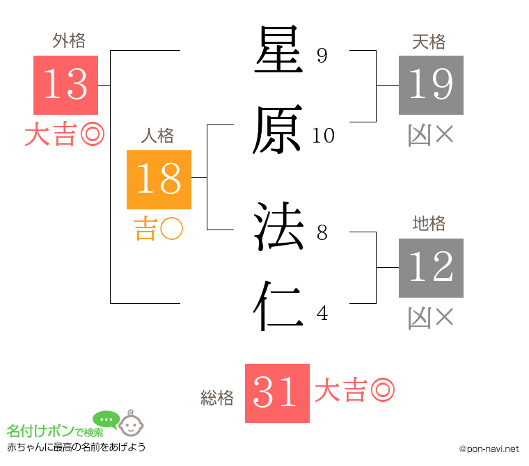 星原 法仁さんの姓名判断結果