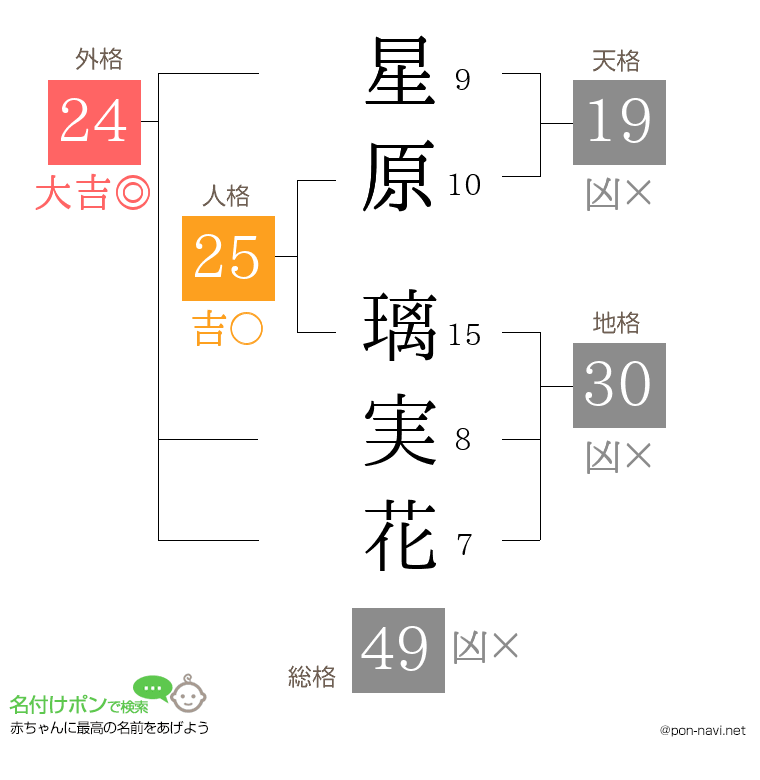 星原 璃実花さんの姓名判断結果
