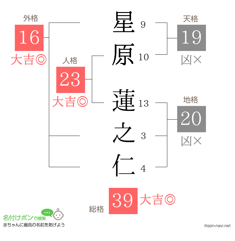 星原 蓮之仁さんの姓名判断結果