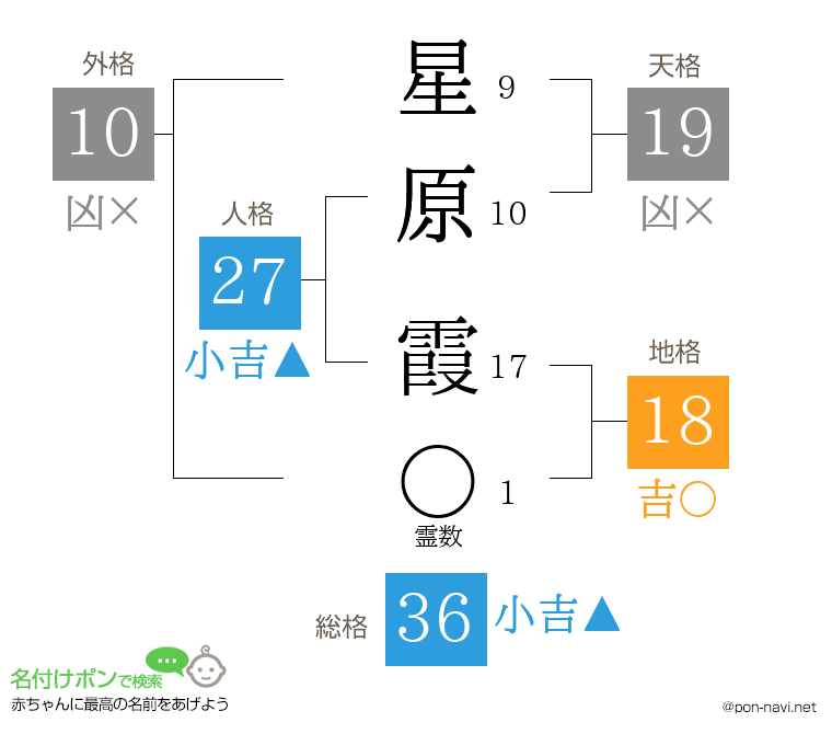 星原 霞さんの姓名判断結果