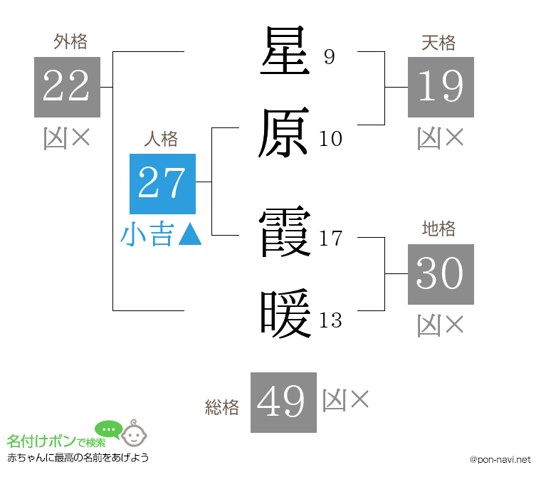 星原 霞暖さんの姓名判断結果