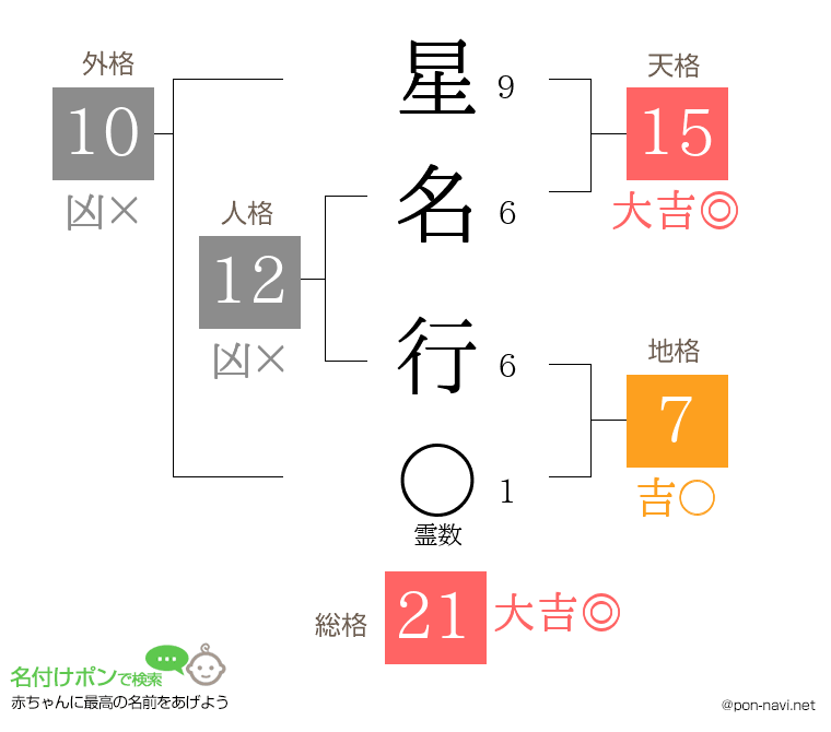 星名 行さんの姓名判断結果