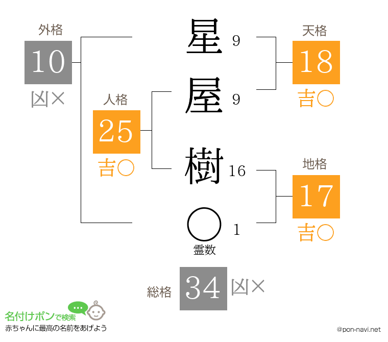 星屋 樹さんの姓名判断結果