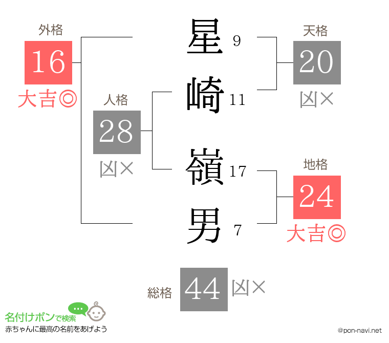星崎 嶺男さんの姓名判断結果