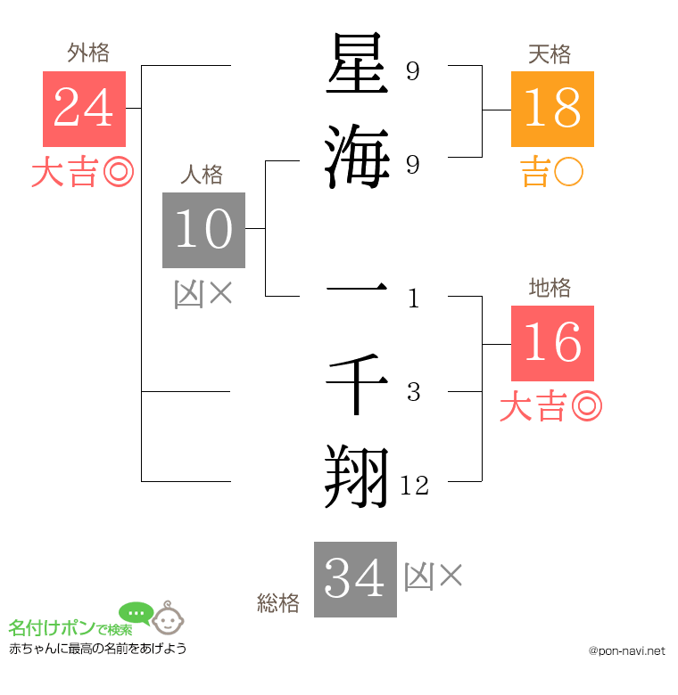 星海 一千翔さんの姓名判断結果