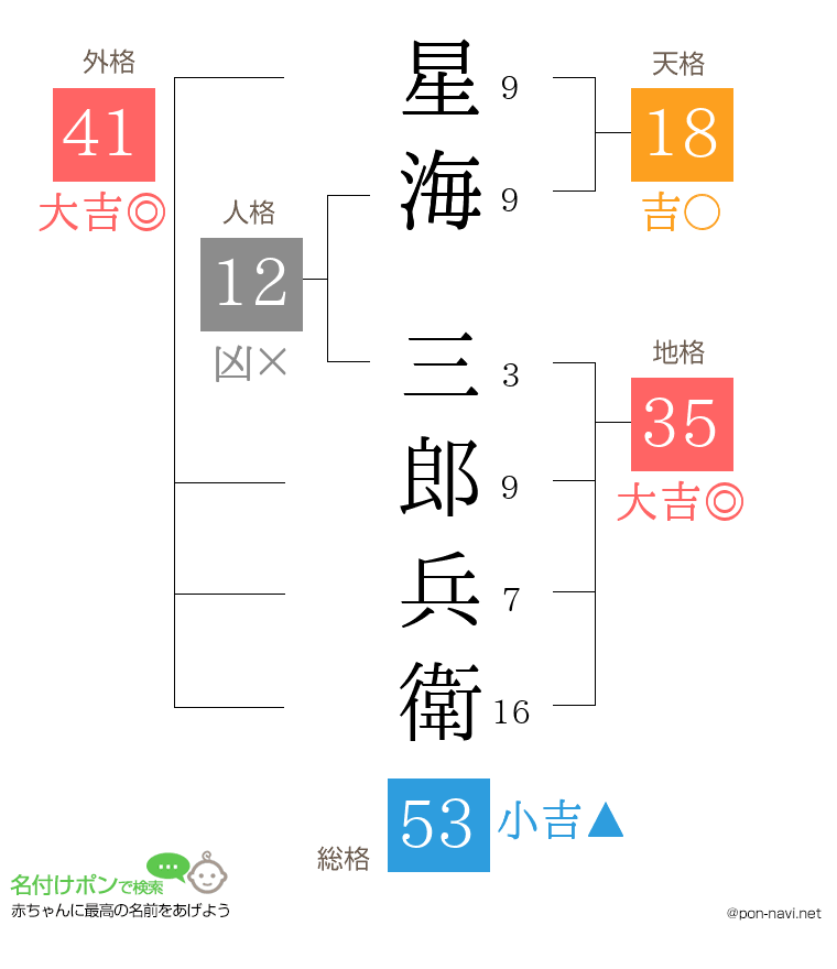 星海 三郎兵衛さんの姓名判断結果