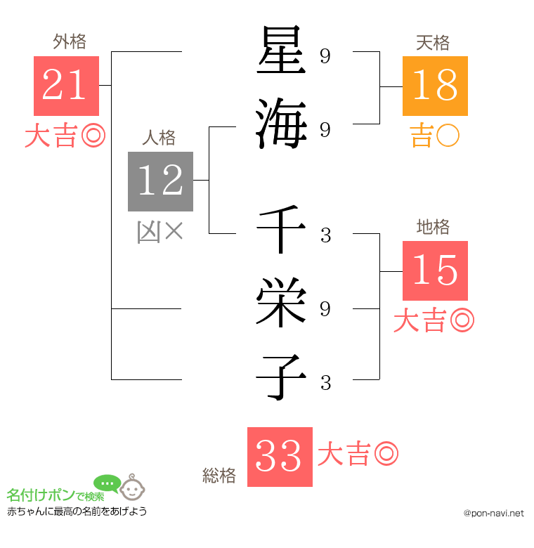 星海 千栄子さんの姓名判断結果