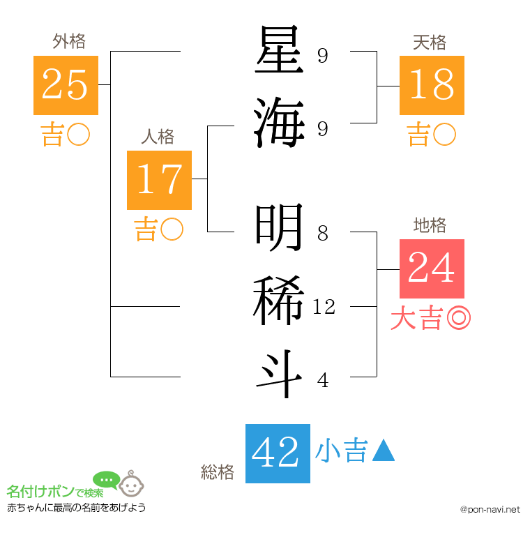 星海 明稀斗さんの姓名判断結果