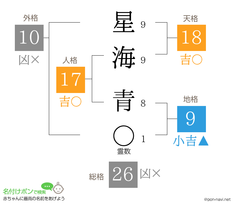 星海 青さんの姓名判断結果
