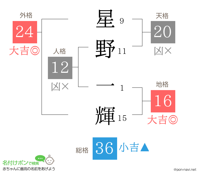 星野 一輝さんの姓名判断結果