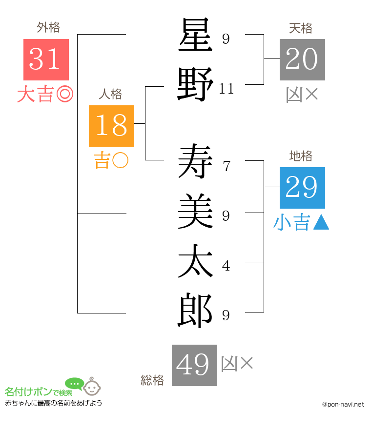 星野 寿美太郎さんの姓名判断結果