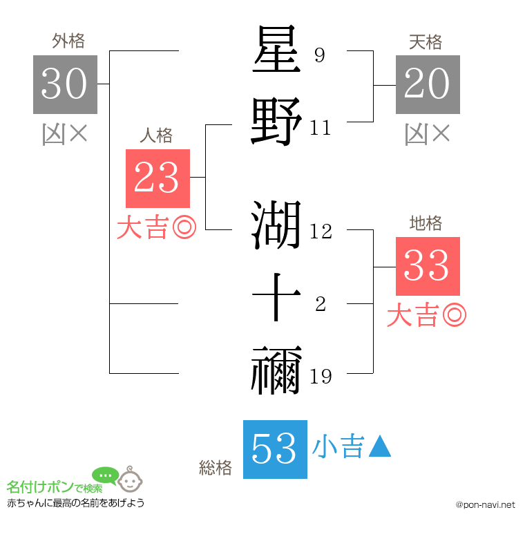 星野 湖十禰さんの姓名判断結果