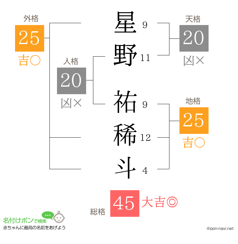 星野 祐稀斗さんの姓名判断結果