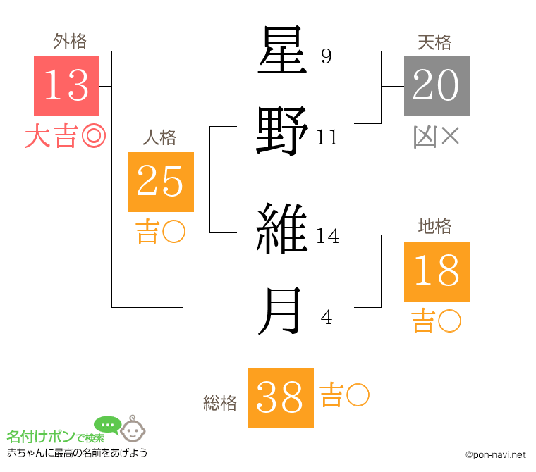 星野 維月さんの姓名判断結果