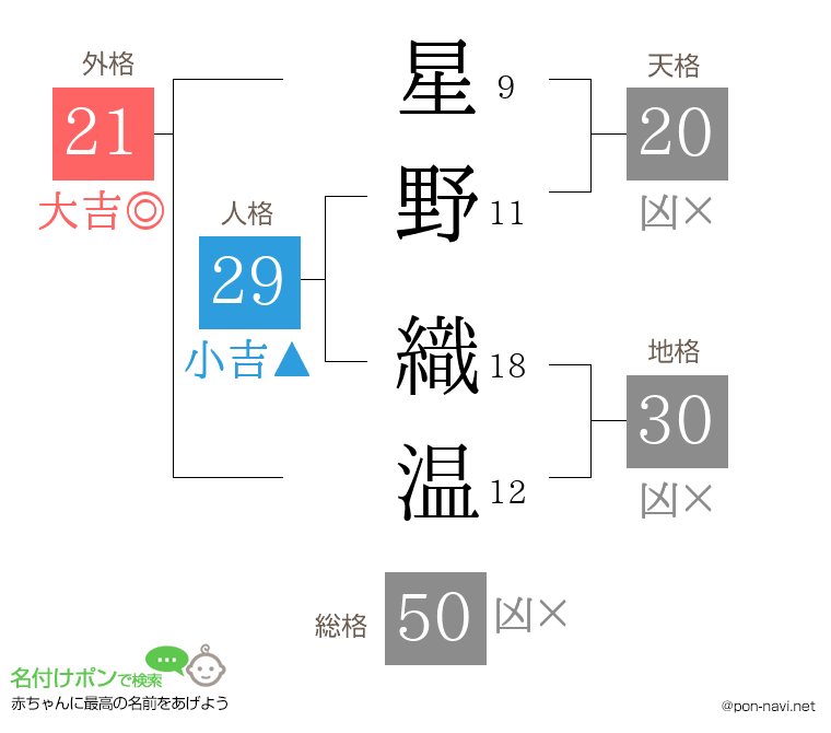 星野 織温さんの姓名判断結果