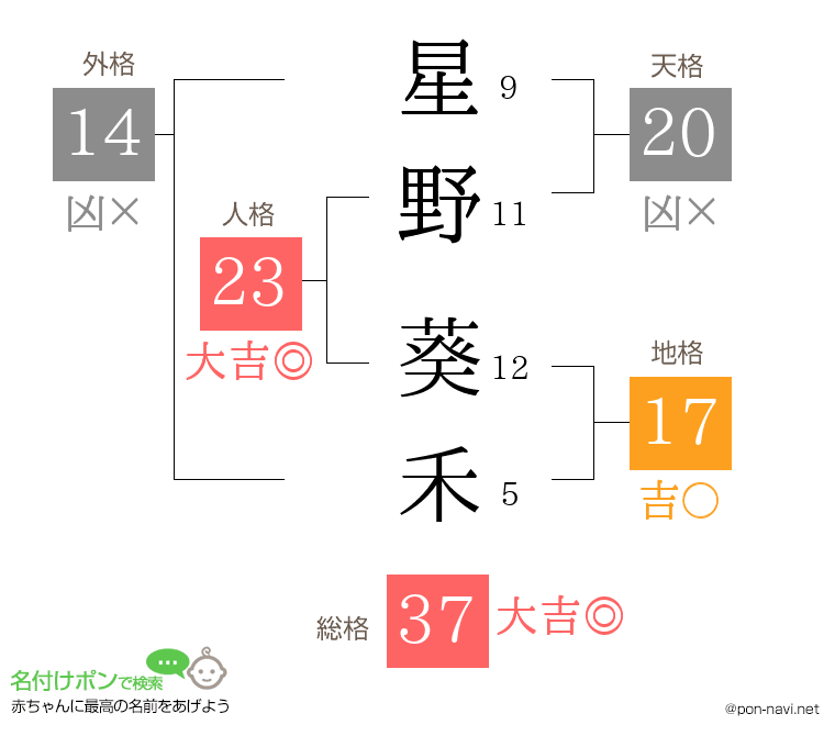 星野 葵禾さんの姓名判断結果