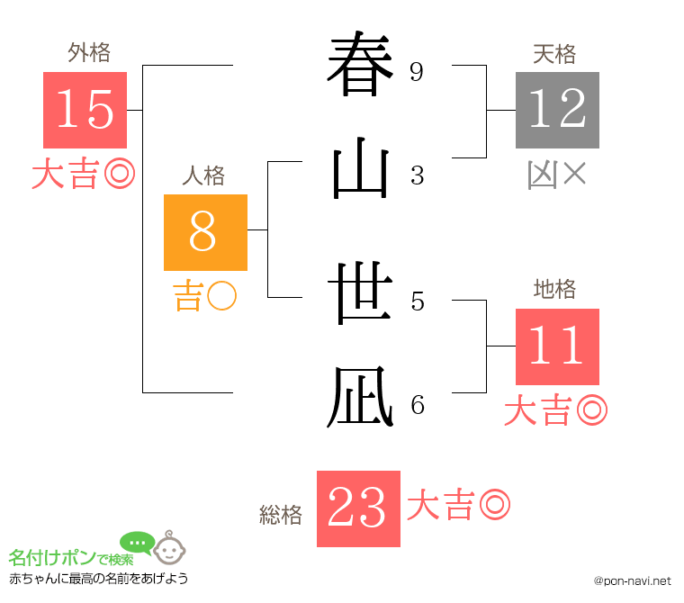 春山 世凪さんの姓名判断結果