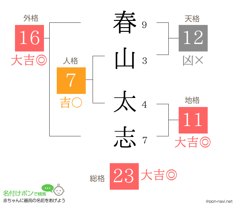 春山 太志さんの姓名判断結果