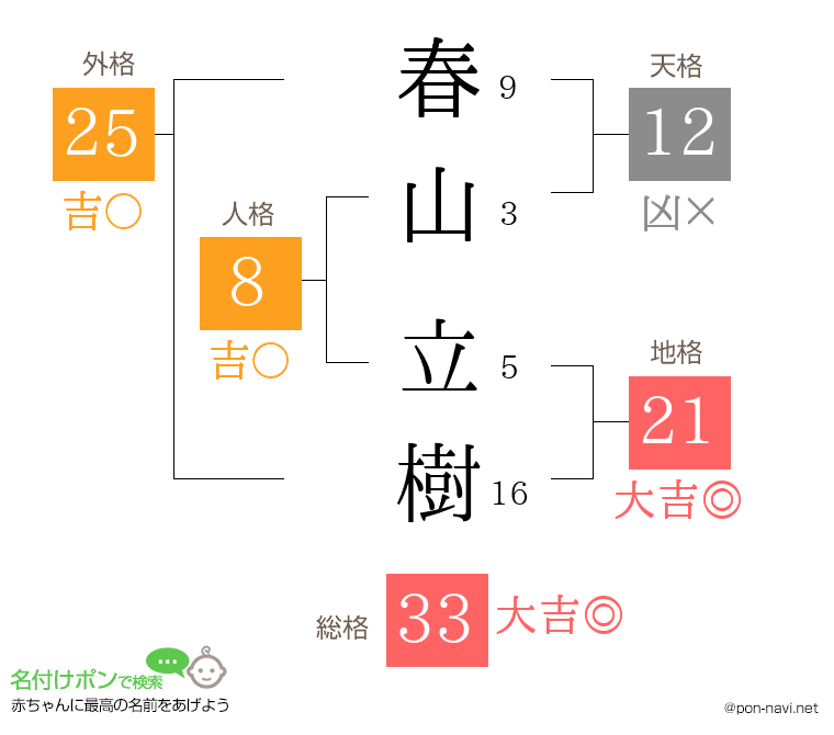 春山 立樹さんの姓名判断結果