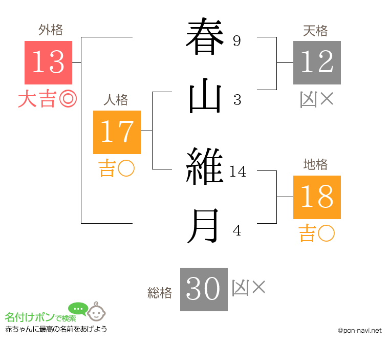 春山 維月さんの姓名判断結果